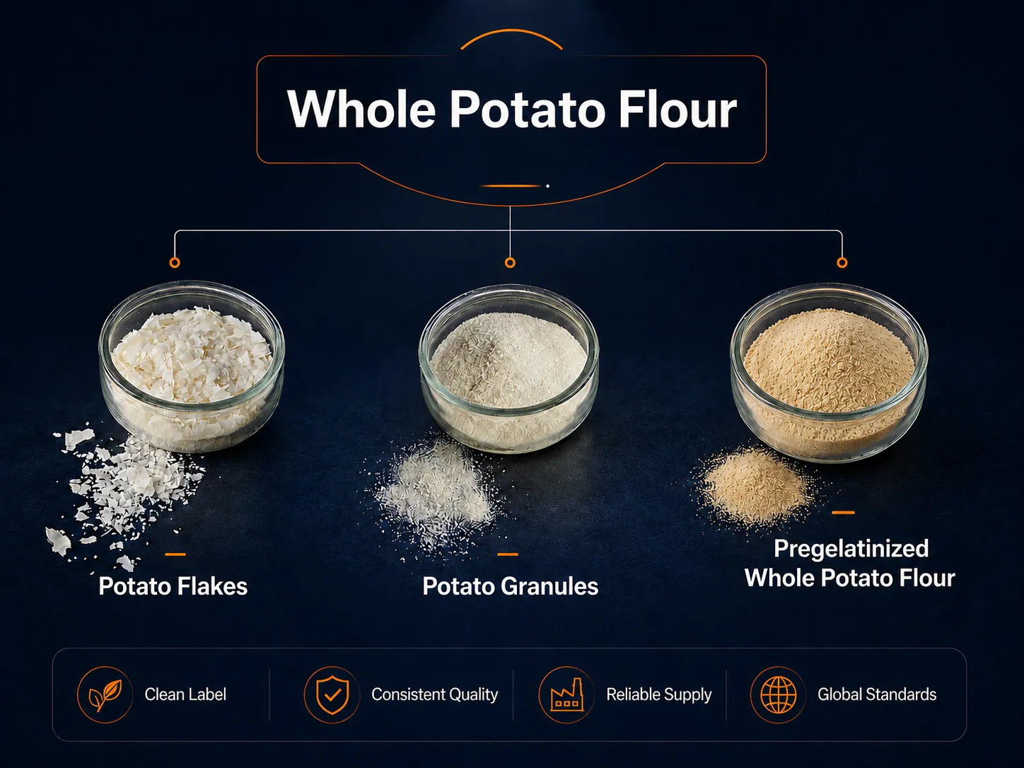 Dehydrated potato ingredient range - potato flakes, potato granules and potato starch from Junsheng